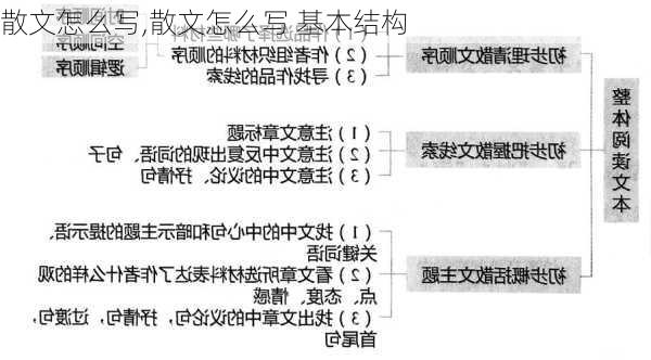 散文怎么写,散文怎么写 基本结构-第2张图片-二喜范文网