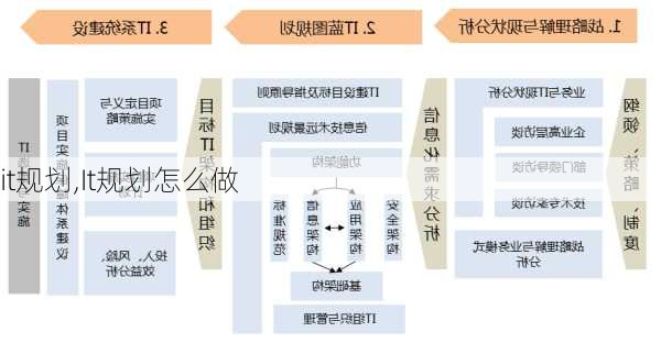 it规划,It规划怎么做-第2张图片-二喜范文网