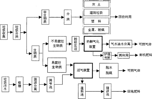 农村生活垃圾处理方案,农村生活垃圾处理方案比较研究与优化设计-第2张图片-二喜范文网