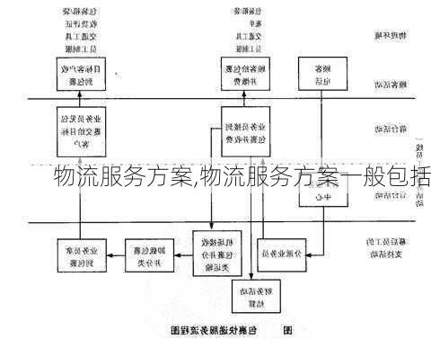 物流服务方案,物流服务方案一般包括