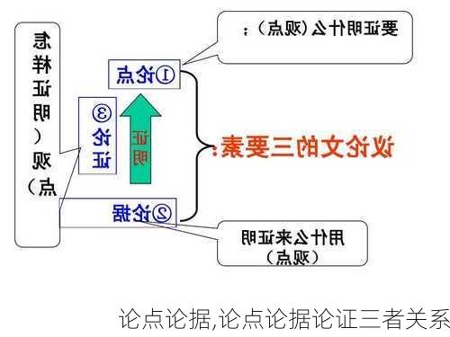 论点论据,论点论据论证三者关系