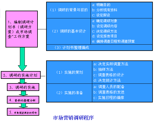 营销调研,营销调研的步骤-第3张图片-二喜范文网