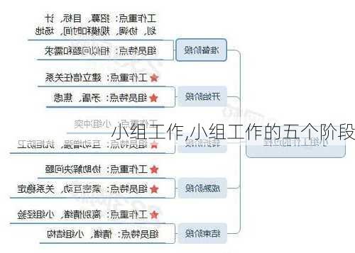 小组工作,小组工作的五个阶段